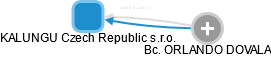 KALUNGU Czech Republic s.r.o. - náhled vizuálního zobrazení vztahů obchodního rejstříku
