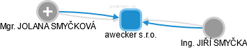 awecker s.r.o. - náhled vizuálního zobrazení vztahů obchodního rejstříku