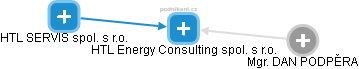 HTL Energy Consulting spol. s r.o. - náhled vizuálního zobrazení vztahů obchodního rejstříku
