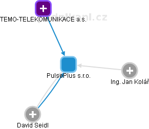 PulsePlus s.r.o. - náhled vizuálního zobrazení vztahů obchodního rejstříku
