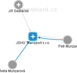 JSHG Transport s.r.o. - náhled vizuálního zobrazení vztahů obchodního rejstříku