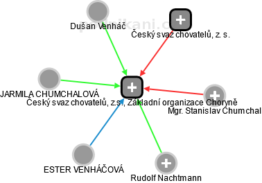 Český svaz chovatelů, z.s., Základní organizace Choryně - náhled vizuálního zobrazení vztahů obchodního rejstříku