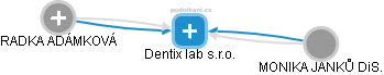 Dentix lab s.r.o. - náhled vizuálního zobrazení vztahů obchodního rejstříku
