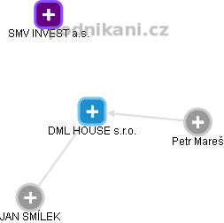 DML HOUSE s.r.o. - náhled vizuálního zobrazení vztahů obchodního rejstříku