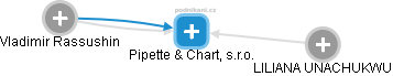 Pipette & Chart, s.r.o. - náhled vizuálního zobrazení vztahů obchodního rejstříku