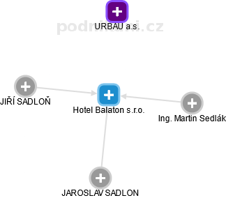 Hotel Balaton s.r.o. - náhled vizuálního zobrazení vztahů obchodního rejstříku