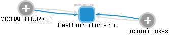 Best Production s.r.o. - náhled vizuálního zobrazení vztahů obchodního rejstříku