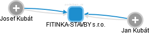 FITINKA-STAVBY s.r.o. - náhled vizuálního zobrazení vztahů obchodního rejstříku