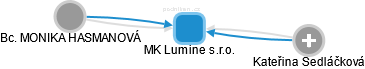 MK Lumine s.r.o. - náhled vizuálního zobrazení vztahů obchodního rejstříku