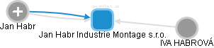 Jan Habr Industrie Montage s.r.o. - náhled vizuálního zobrazení vztahů obchodního rejstříku