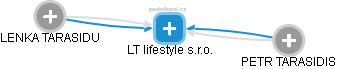 LT lifestyle s.r.o. - náhled vizuálního zobrazení vztahů obchodního rejstříku
