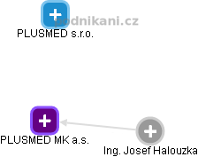 PLUSMED MK a.s. - náhled vizuálního zobrazení vztahů obchodního rejstříku