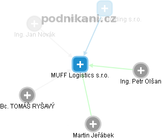 MUFF Logistics s.r.o. - náhled vizuálního zobrazení vztahů obchodního rejstříku