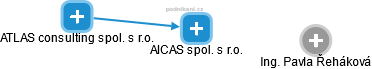 AICAS spol. s r.o. - náhled vizuálního zobrazení vztahů obchodního rejstříku