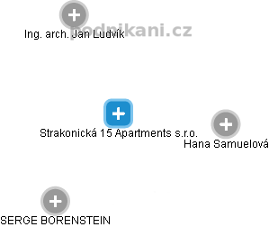 Strakonická 15 Apartments s.r.o. - náhled vizuálního zobrazení vztahů obchodního rejstříku
