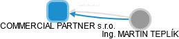 COMMERCIAL PARTNER s.r.o. - náhled vizuálního zobrazení vztahů obchodního rejstříku