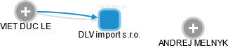 DLV import s.r.o. - náhled vizuálního zobrazení vztahů obchodního rejstříku