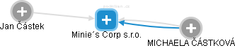 Minie´s Corp s.r.o. - náhled vizuálního zobrazení vztahů obchodního rejstříku