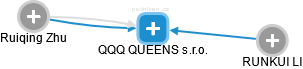QQQ QUEENS s.r.o. - náhled vizuálního zobrazení vztahů obchodního rejstříku