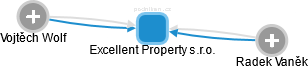 Excellent Property s.r.o. - náhled vizuálního zobrazení vztahů obchodního rejstříku