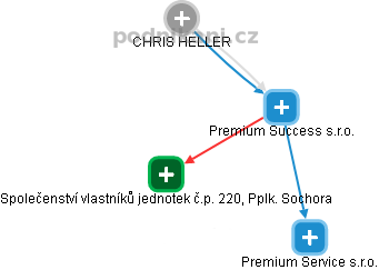 Premium Success s.r.o. - náhled vizuálního zobrazení vztahů obchodního rejstříku
