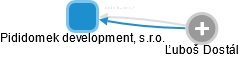 Pididomek development, s.r.o. - náhled vizuálního zobrazení vztahů obchodního rejstříku