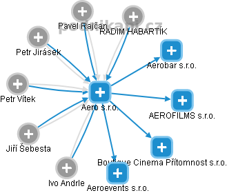 Aero s.r.o. - náhled vizuálního zobrazení vztahů obchodního rejstříku