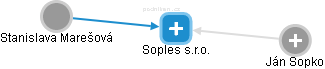 Soples s.r.o. - náhled vizuálního zobrazení vztahů obchodního rejstříku