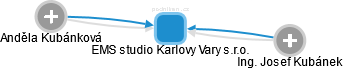 EMS studio Karlovy Vary s.r.o. - náhled vizuálního zobrazení vztahů obchodního rejstříku