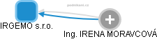 IRGEMO s.r.o. - náhled vizuálního zobrazení vztahů obchodního rejstříku