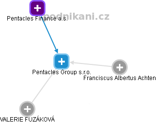 Pentacles Group s.r.o. - náhled vizuálního zobrazení vztahů obchodního rejstříku