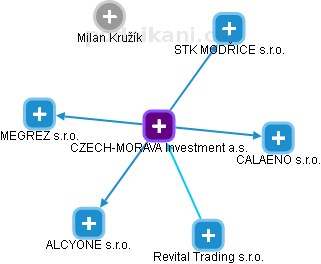 CZECH-MORAVA Investment a.s. - náhled vizuálního zobrazení vztahů obchodního rejstříku