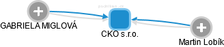 CKO s.r.o. - náhled vizuálního zobrazení vztahů obchodního rejstříku