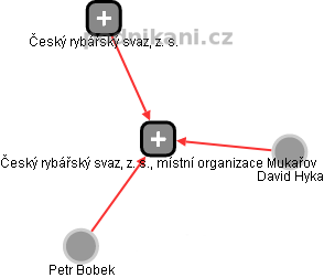 Český rybářský svaz, z. s., místní organizace Mukařov - náhled vizuálního zobrazení vztahů obchodního rejstříku