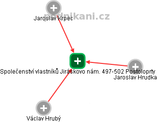 Společenství vlastníků Jiráskovo nám. 497-502 Postoloprty - náhled vizuálního zobrazení vztahů obchodního rejstříku