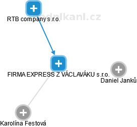 FIRMA EXPRESS Z VÁCLAVÁKU s.r.o. - náhled vizuálního zobrazení vztahů obchodního rejstříku