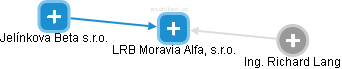 LRB Moravia Alfa, s.r.o. - náhled vizuálního zobrazení vztahů obchodního rejstříku