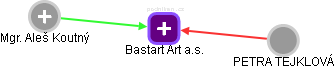 Bastart Art a.s. - náhled vizuálního zobrazení vztahů obchodního rejstříku