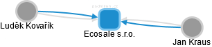 Ecosale s.r.o. - náhled vizuálního zobrazení vztahů obchodního rejstříku