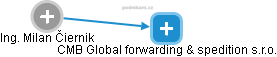 CMB Global forwarding & spedition s.r.o. - náhled vizuálního zobrazení vztahů obchodního rejstříku