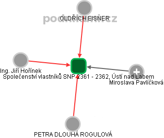 Společenství vlastníků SNP 2361 - 2362, Ústí nad Labem - náhled vizuálního zobrazení vztahů obchodního rejstříku