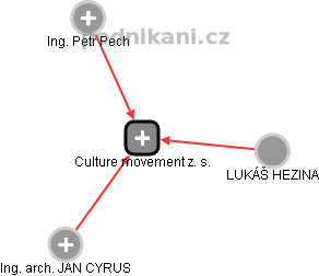Culture movement z. s. - náhled vizuálního zobrazení vztahů obchodního rejstříku