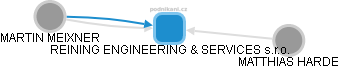 REINING ENGINEERING & SERVICES s.r.o. - náhled vizuálního zobrazení vztahů obchodního rejstříku