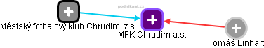 MFK Chrudim a.s. - náhled vizuálního zobrazení vztahů obchodního rejstříku