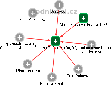 Společenství vlastníků domu Puškinova 30, 32, Jablonec nad Nisou - náhled vizuálního zobrazení vztahů obchodního rejstříku