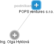 POPS ventures s.r.o. - náhled vizuálního zobrazení vztahů obchodního rejstříku
