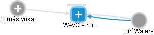 WAVO s.r.o. - náhled vizuálního zobrazení vztahů obchodního rejstříku