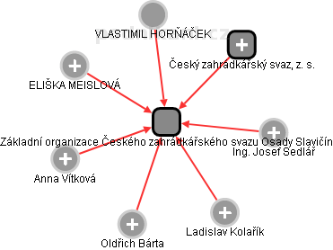 Základní organizace Českého zahrádkářského svazu Osady Slavičín - náhled vizuálního zobrazení vztahů obchodního rejstříku