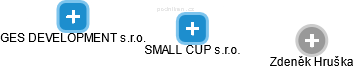 SMALL CUP s.r.o. - náhled vizuálního zobrazení vztahů obchodního rejstříku