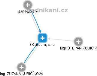 3K accom, s.r.o. - náhled vizuálního zobrazení vztahů obchodního rejstříku